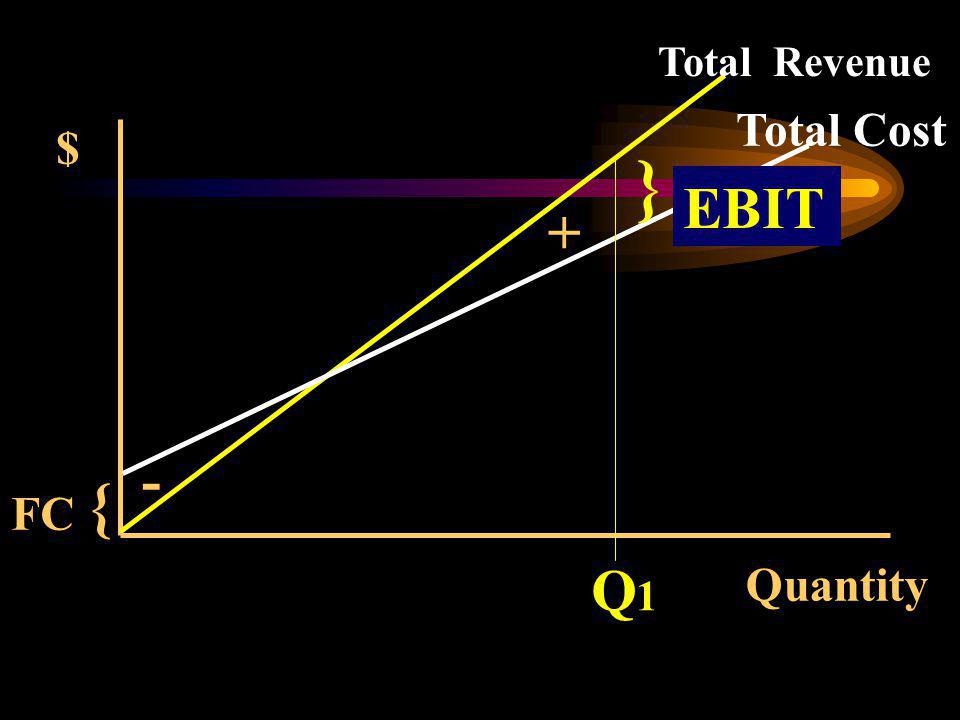 Quantity { $ Total Revenue Total Cost FC } EBIT + - Q1