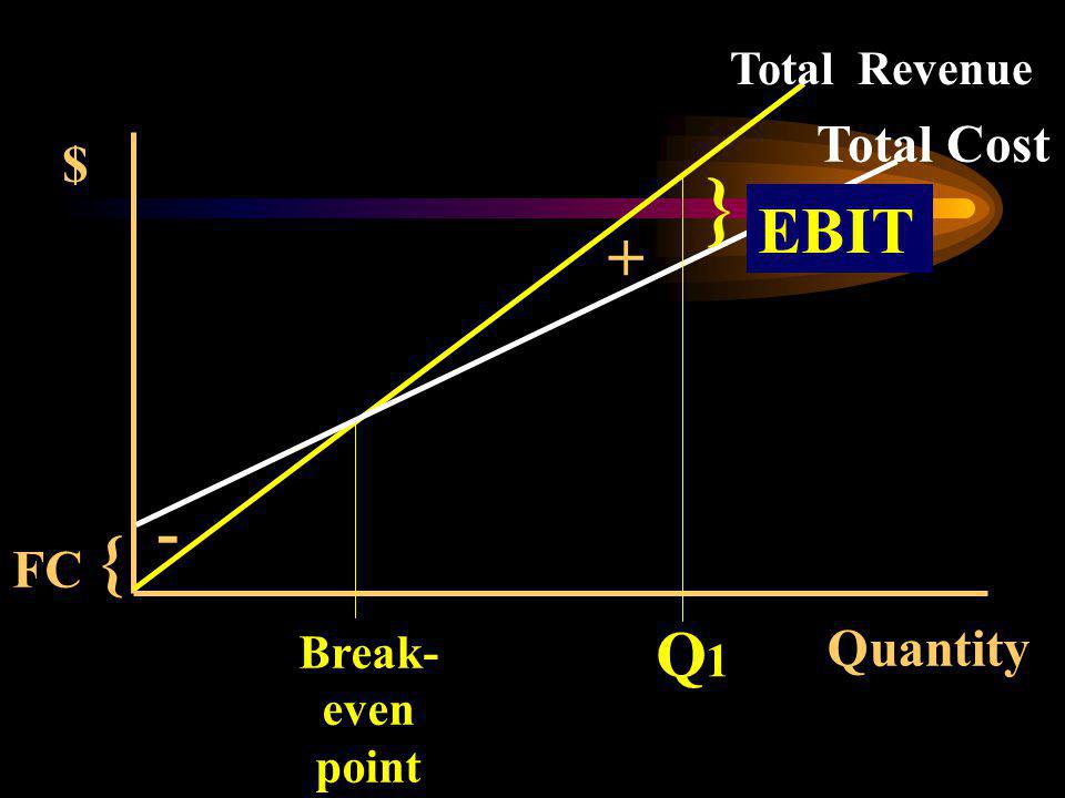 } { EBIT + - Q1 Total Cost $ FC Quantity Total Revenue Break- even