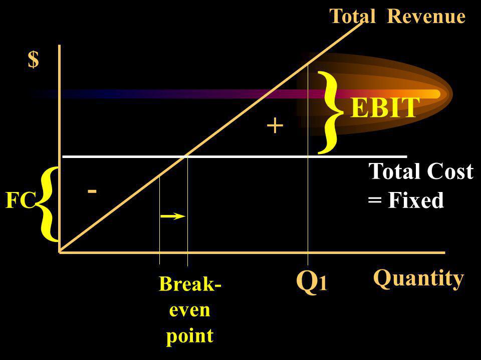 } { EBIT + - Q1 $ Total Cost = Fixed FC Quantity Total Revenue Break-