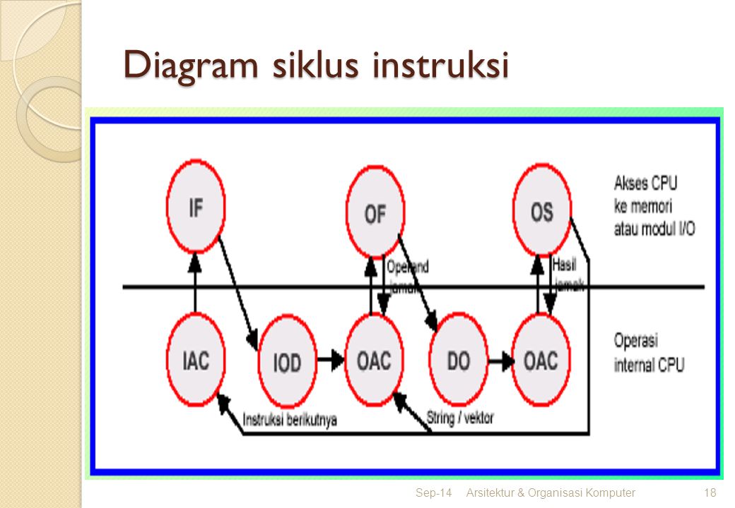Diagram siklus instruksi