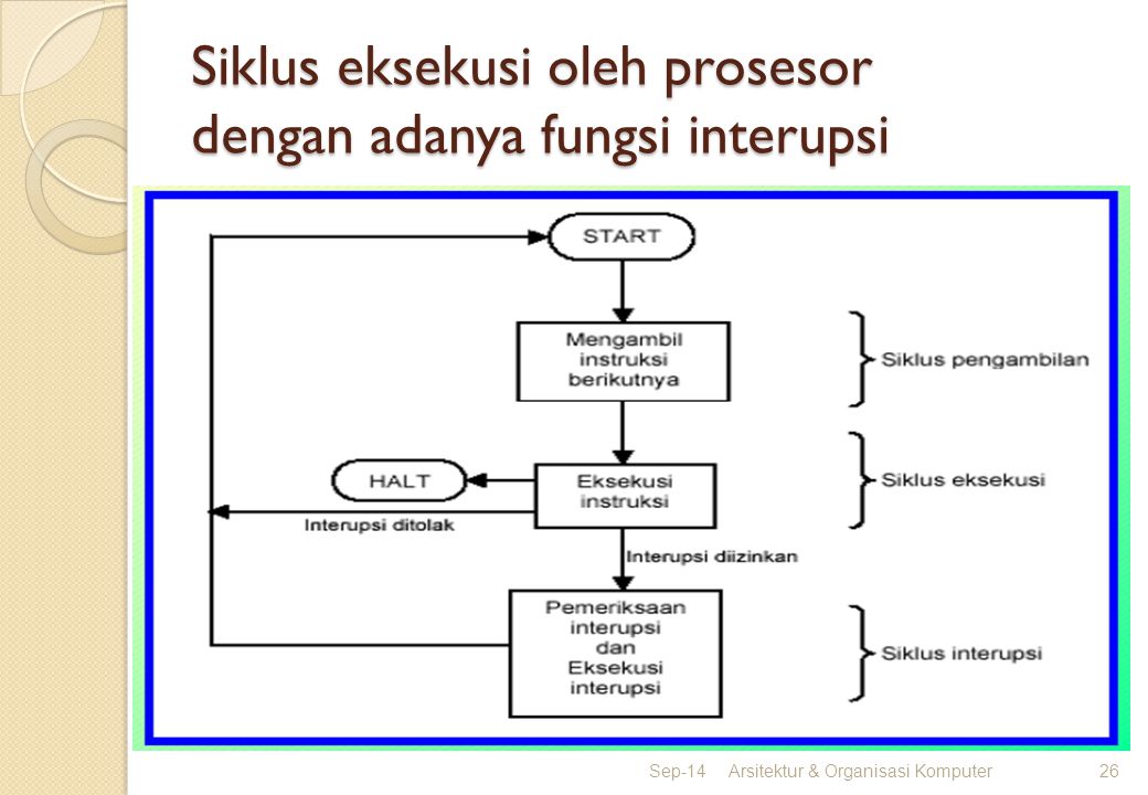 Siklus eksekusi oleh prosesor dengan adanya fungsi interupsi
