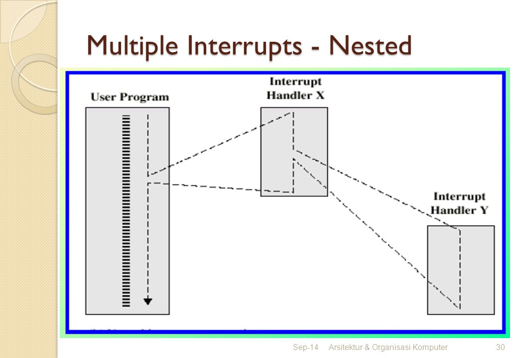 Multiple Interrupts - Nested