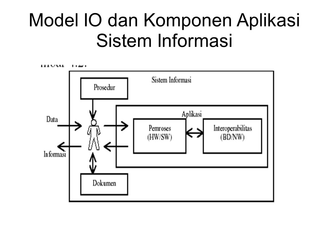 Model IO dan Komponen Aplikasi Sistem Informasi