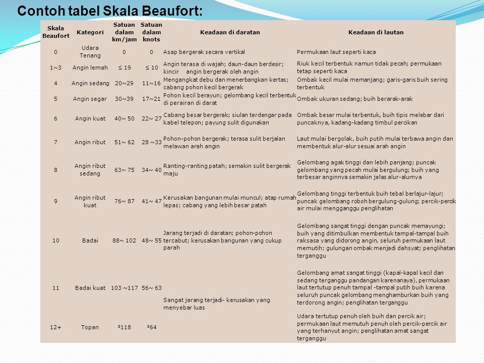 Contoh tabel Skala Beaufort: