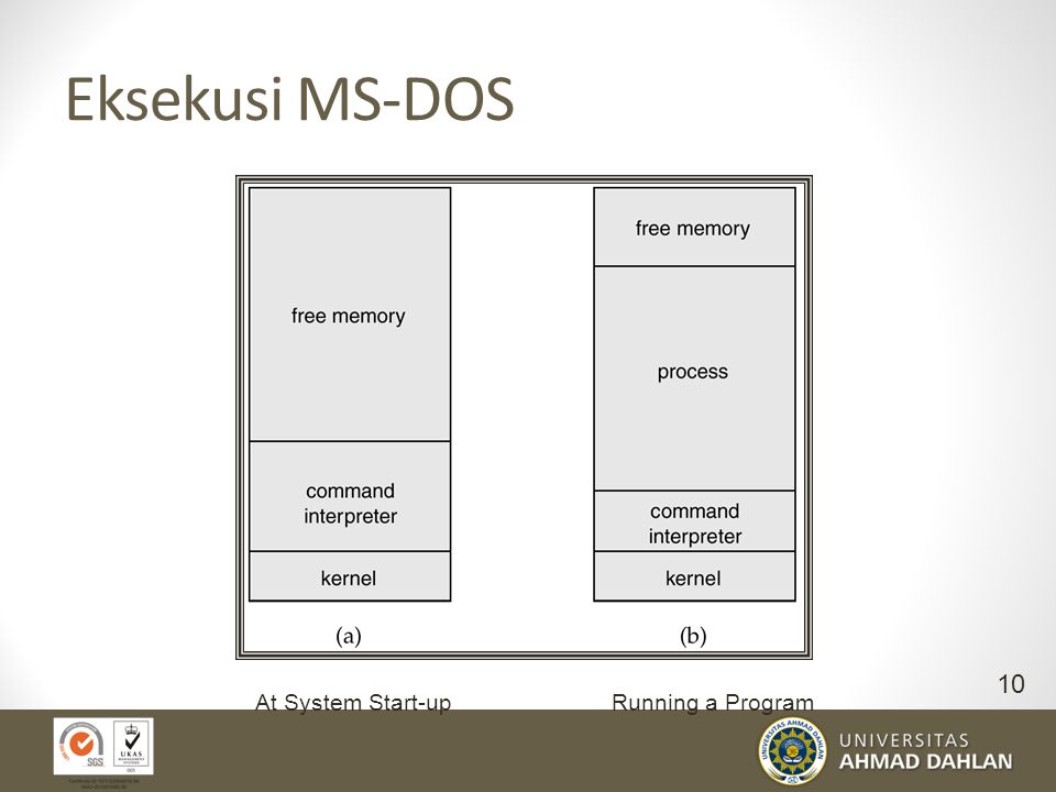 Eksekusi MS-DOS At System Start-up Running a Program