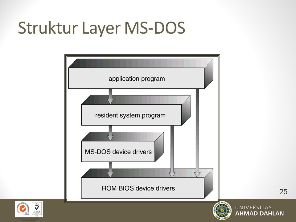 Struktur Layer MS-DOS