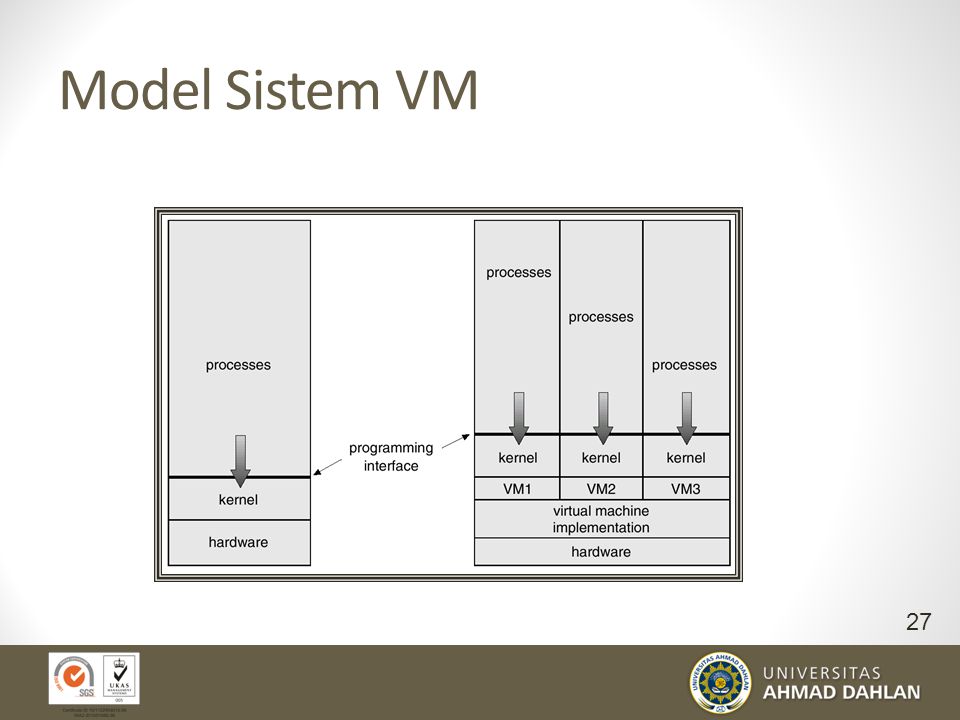 Model Sistem VM Non-virtual Machine Virtual Machine