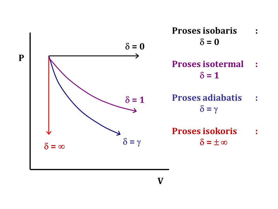 Proses isobaris :  = 0. Proses isotermal :  = 1. Proses adiabatis :  =  Proses isokoris :  =  