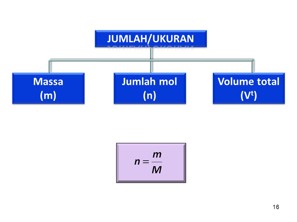 JUMLAH/UKURAN Massa (m) Jumlah mol (n) Volume total (Vt)
