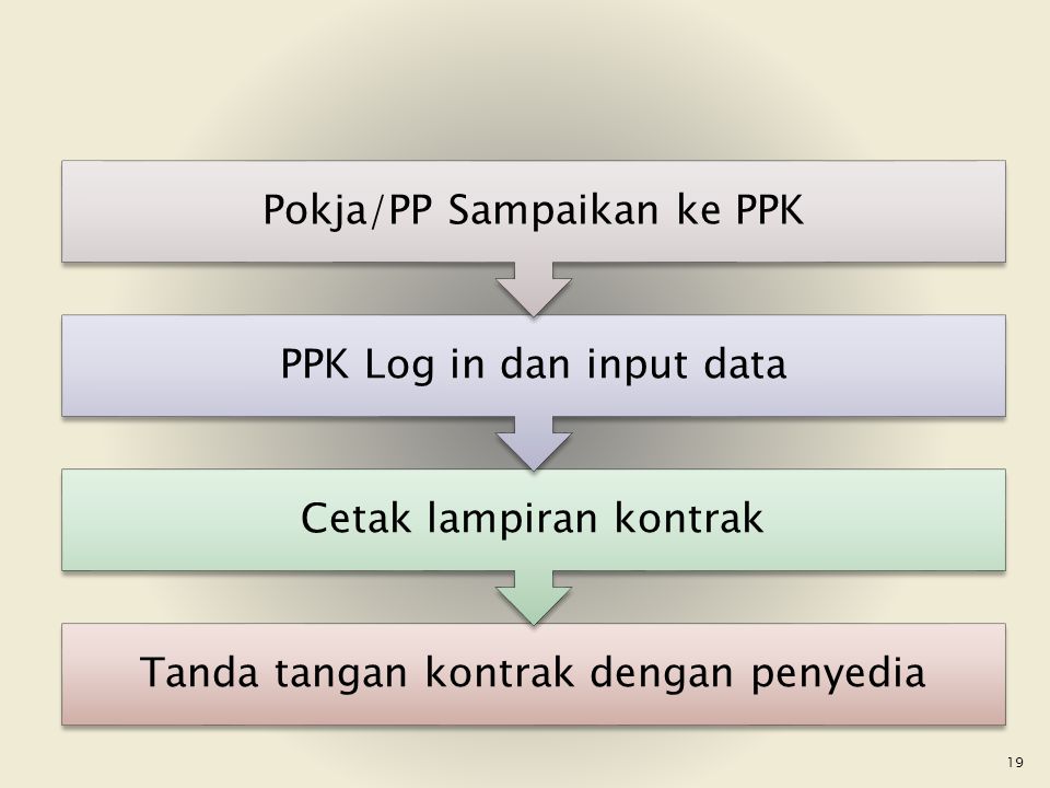 Pokja/PP Sampaikan ke PPK PPK Log in dan input data