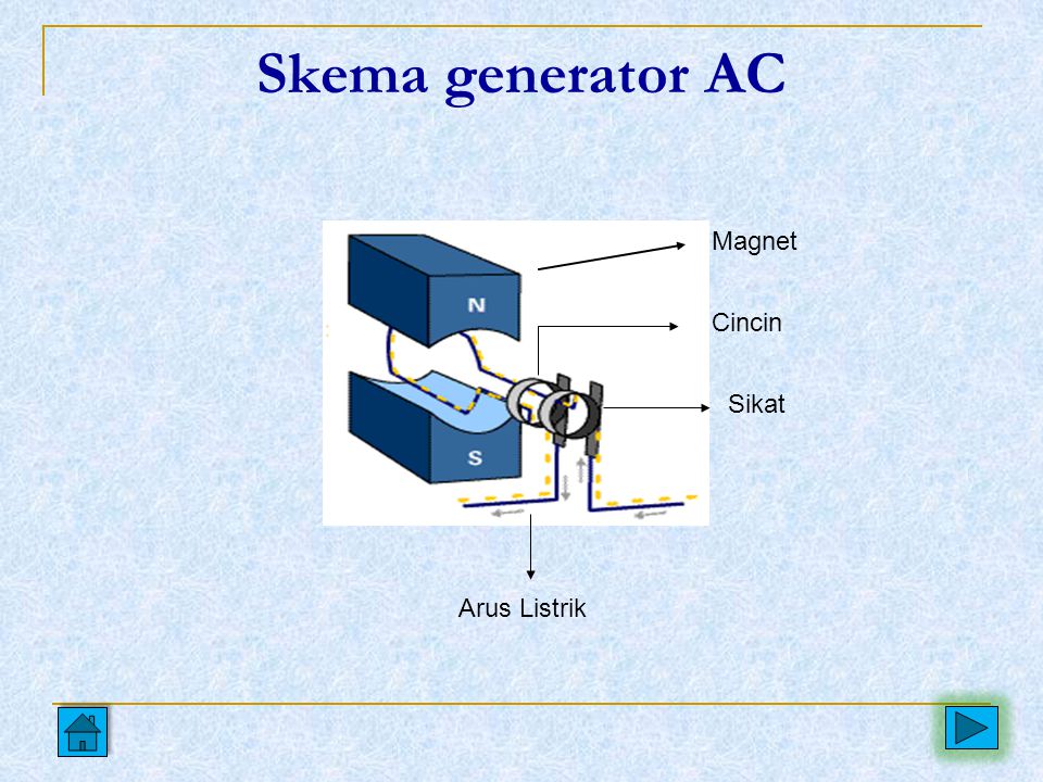 Skema generator AC Magnet Cincin Sikat Arus Listrik