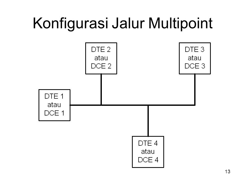 Konfigurasi Jalur Multipoint