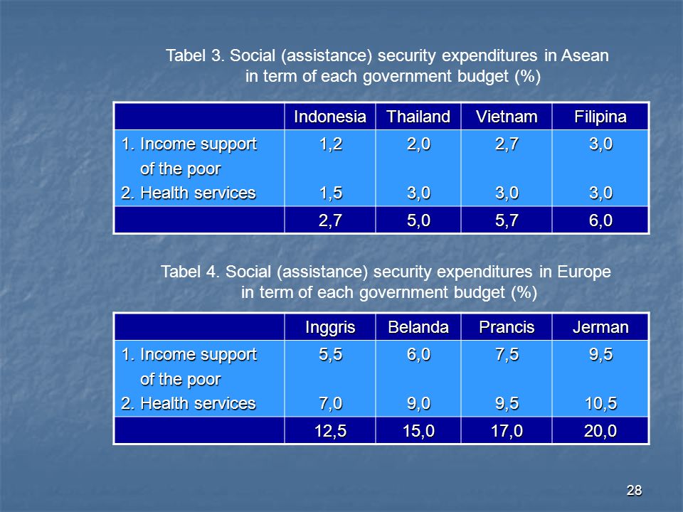 Tabel 3. Social (assistance) security expenditures in Asean