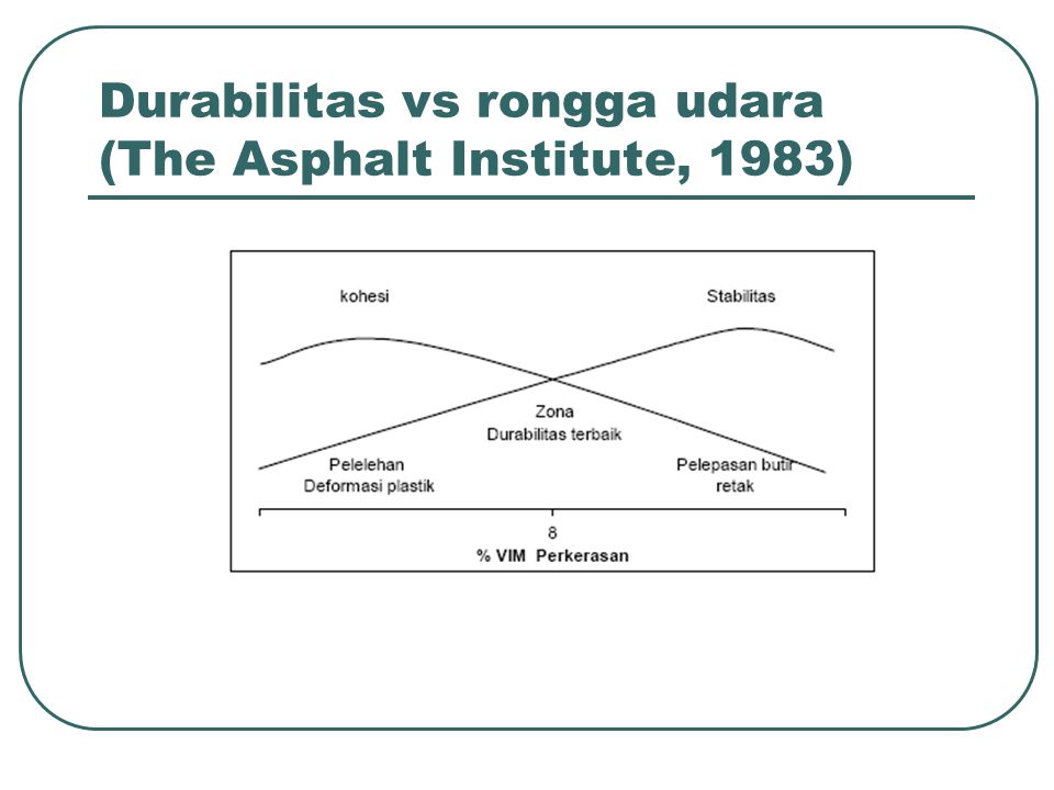 Durabilitas vs rongga udara (The Asphalt Institute, 1983)
