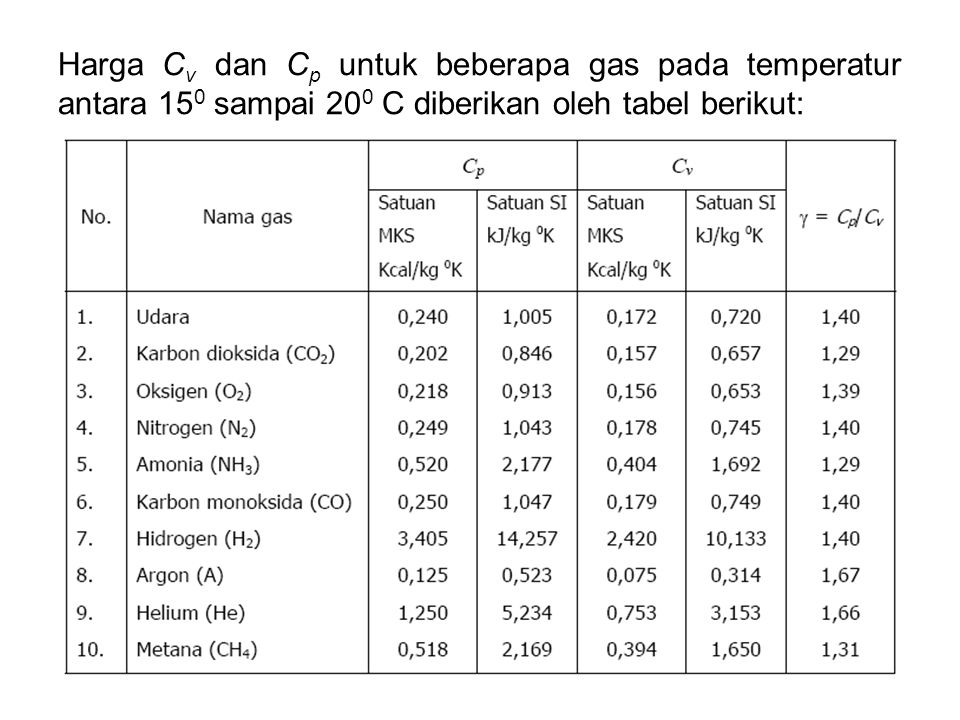 Harga Cv dan Cp untuk beberapa gas pada temperatur antara 150 sampai 200 C diberikan oleh tabel berikut:
