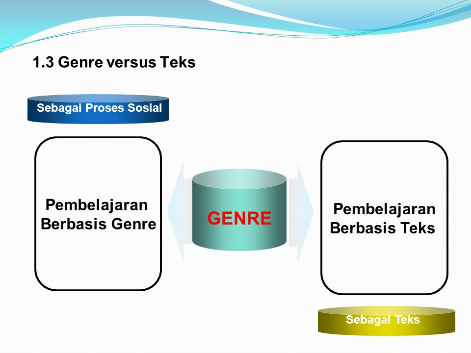 GENRE 1.3 Genre versus Teks Pembelajaran Pembelajaran Berbasis Genre
