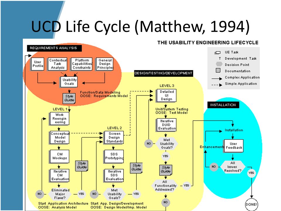 UCD Life Cycle (Matthew, 1994)