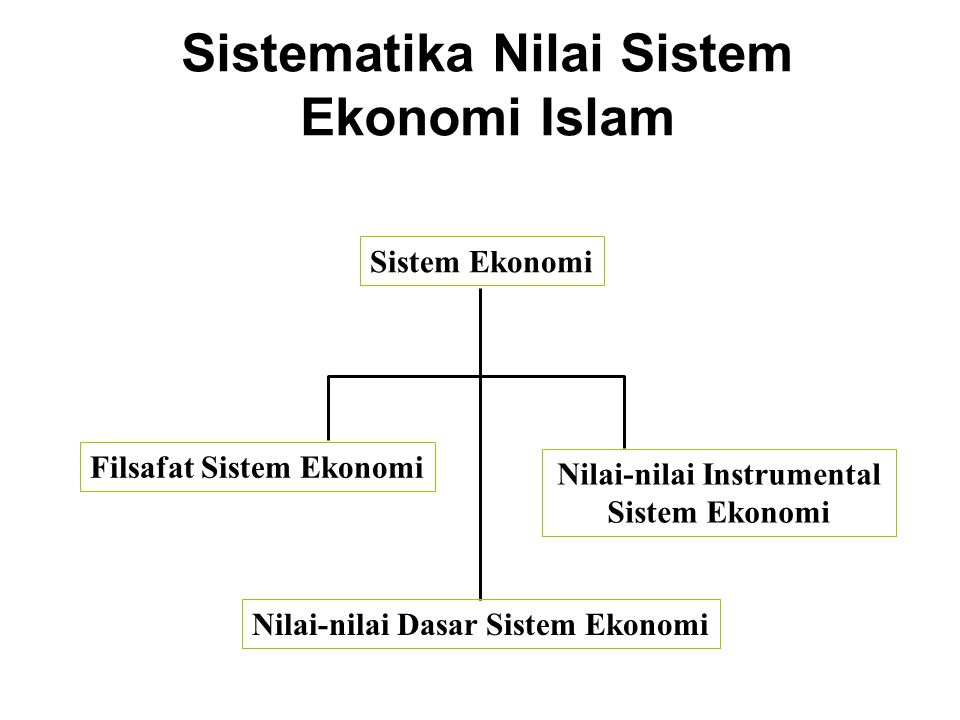 Sistematika Nilai Sistem Ekonomi Islam