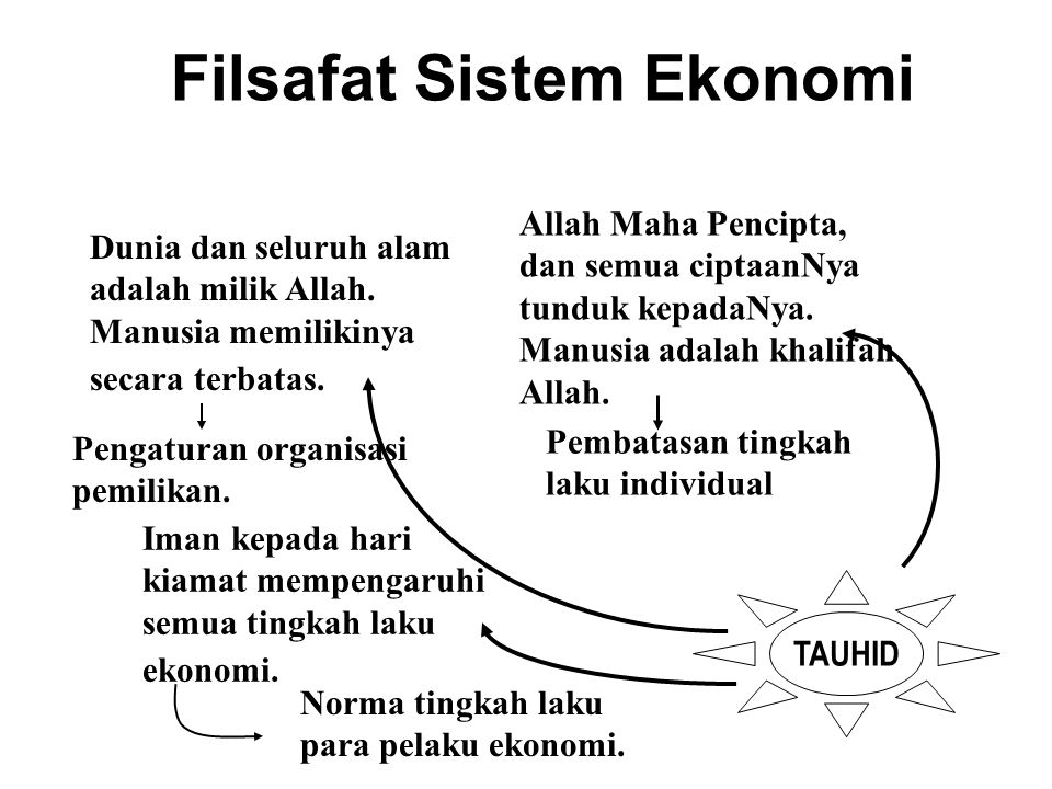 Filsafat Sistem Ekonomi
