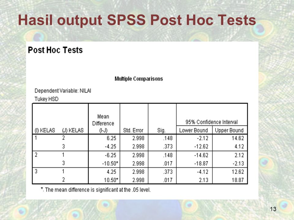 Hasil output SPSS Post Hoc Tests