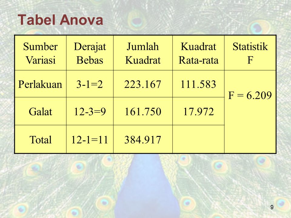 Tabel Anova Sumber Variasi Derajat Bebas Jumlah Kuadrat