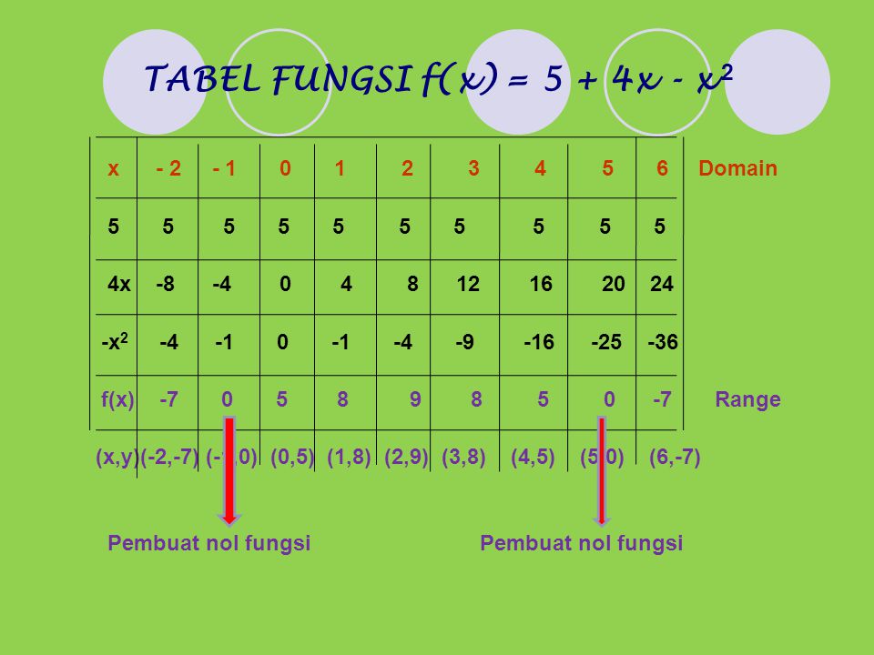 TABEL FUNGSI f(x) = 5 + 4x - x 2