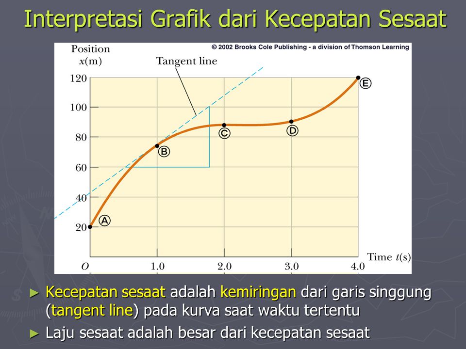 Interpretasi Grafik dari Kecepatan Sesaat