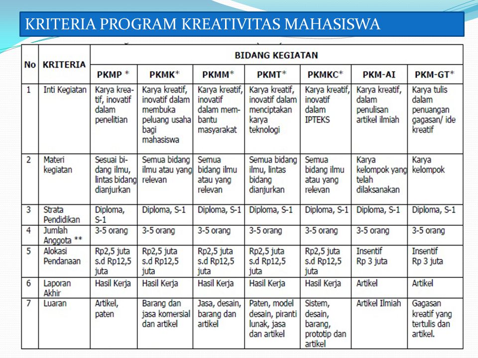 KRITERIA PROGRAM KREATIVITAS MAHASISWA