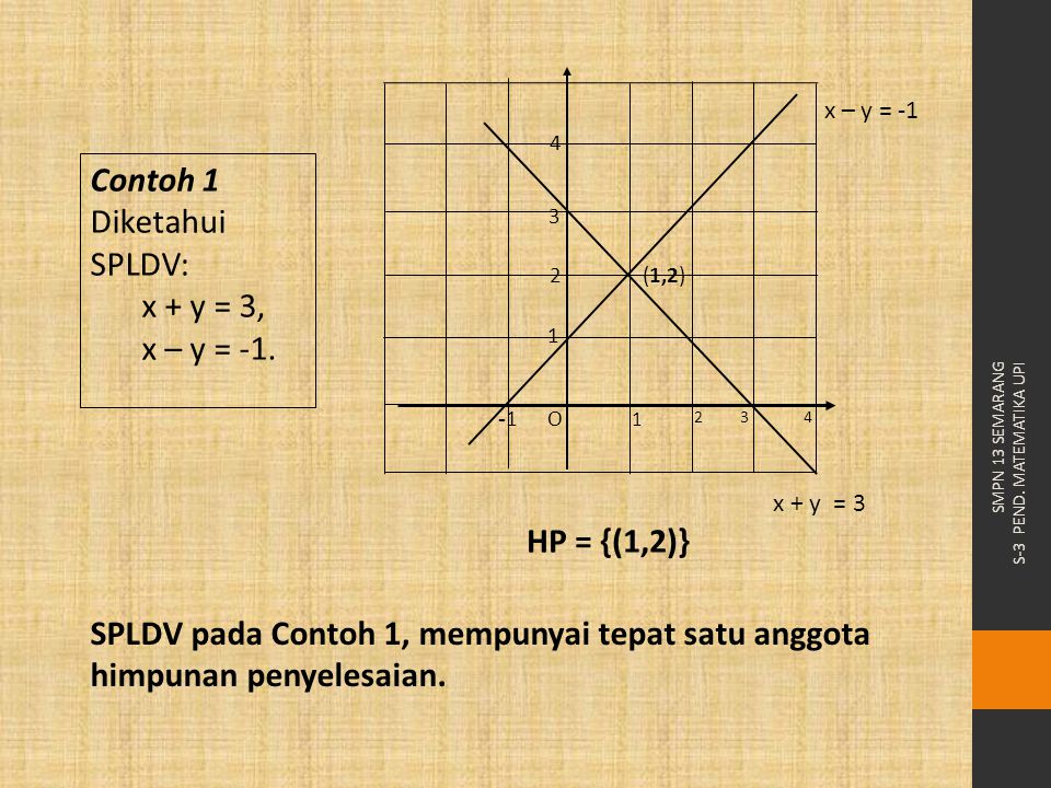 Contoh 1 Diketahui SPLDV: x + y = 3, x – y = -1. HP = {(1,2)}