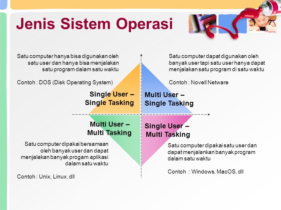 Jenis Sistem Operasi Single User – Multi User – Single Tasking