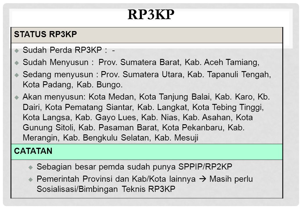 RP3KP STATUS RP3KP Sudah Perda RP3KP : -