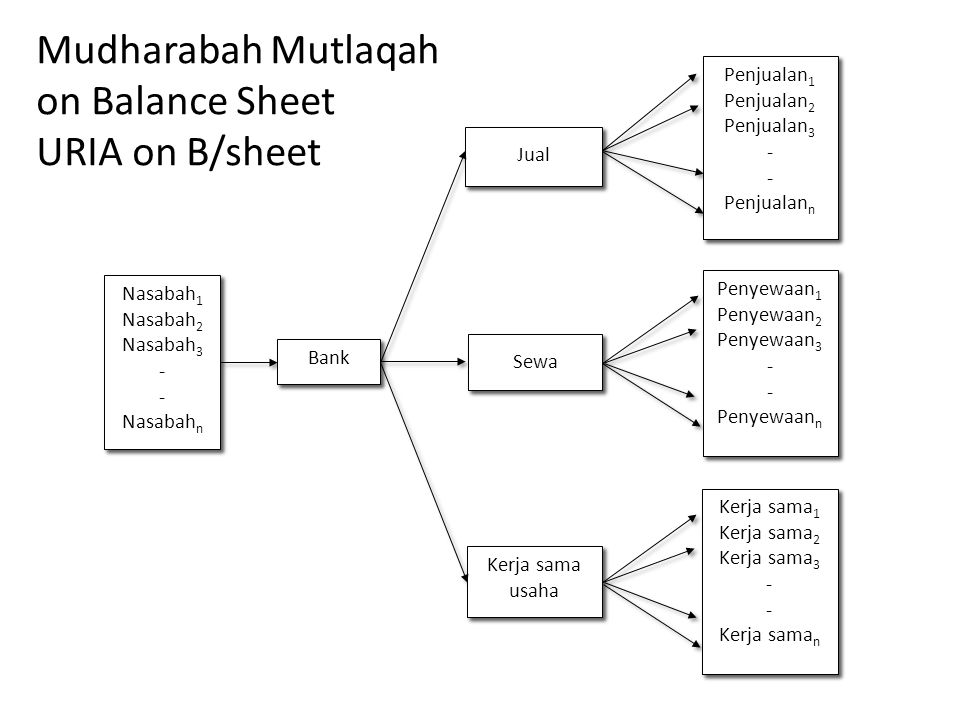 Mudharabah Mutlaqah on Balance Sheet URIA on B/sheet