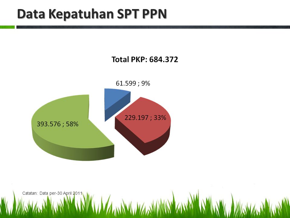 Data Kepatuhan SPT PPN Catatan: Data per-30 April 2011