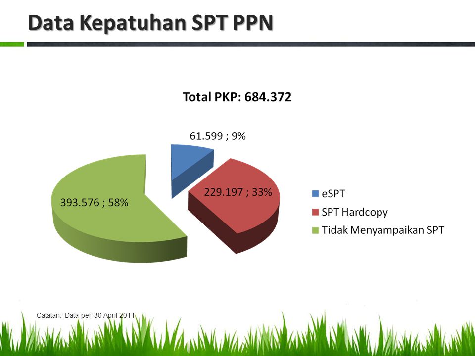 Data Kepatuhan SPT PPN Catatan: Data per-30 April 2011