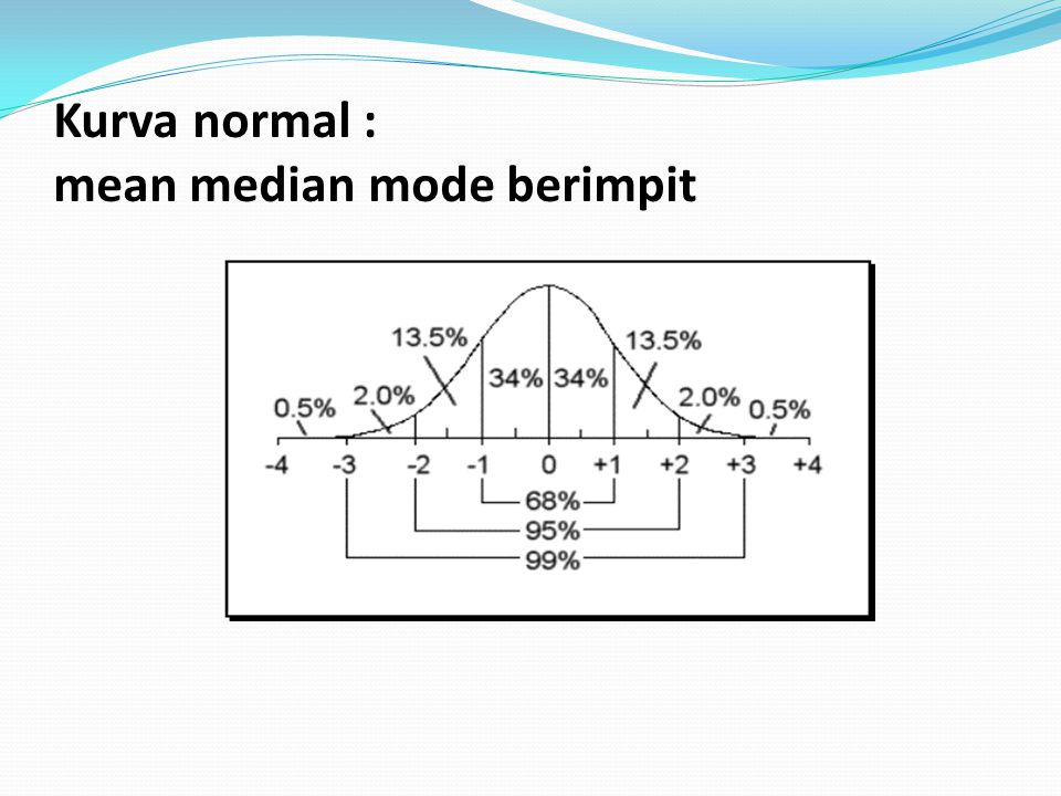 Kurva normal : mean median mode berimpit