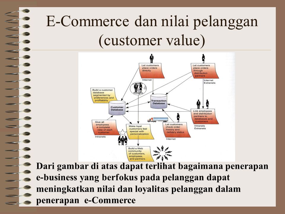 E-Commerce dan nilai pelanggan (customer value)