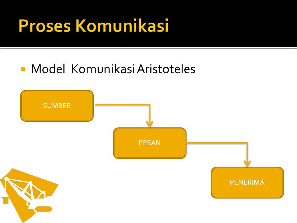 Proses Komunikasi Model Komunikasi Aristoteles SUMBER PESAN PENERIMA