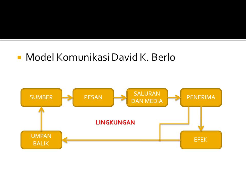 Model Komunikasi David K. Berlo
