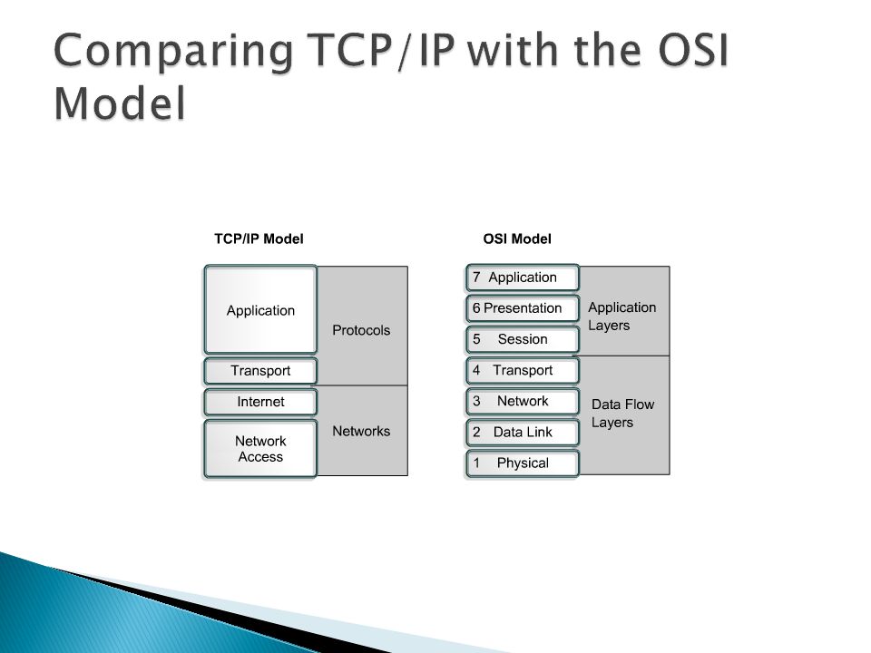Comparing TCP/IP with the OSI Model