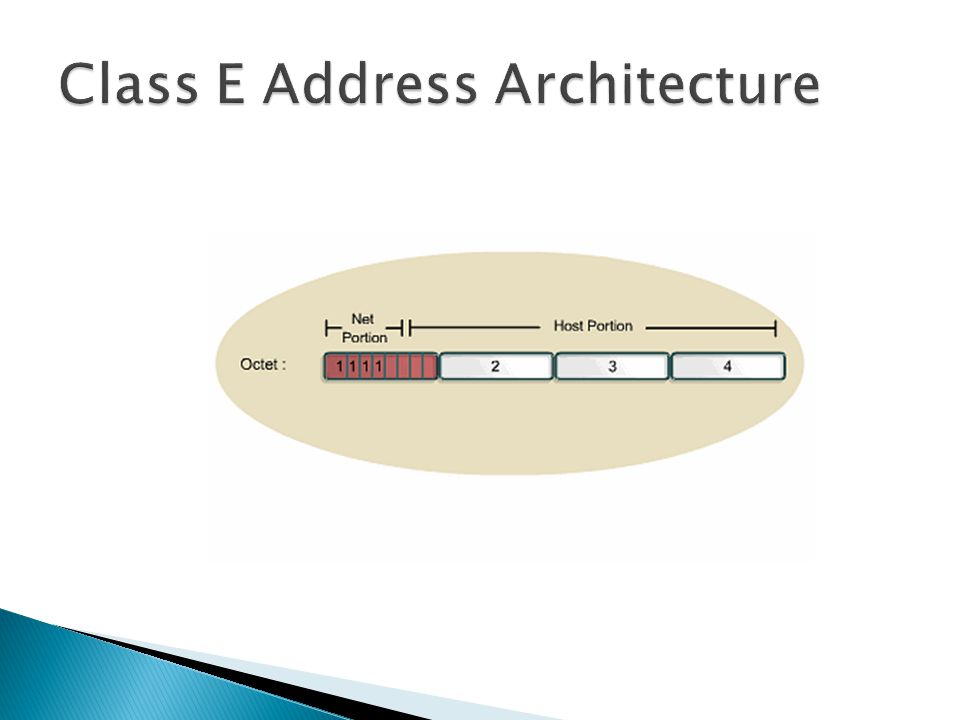 Class E Address Architecture