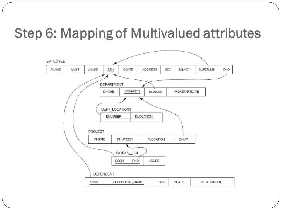 Step 6: Mapping of Multivalued attributes