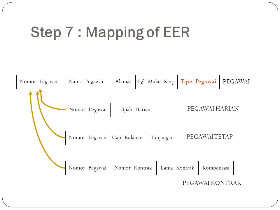 Step 7 : Mapping of EER PEGAWAI PEGAWAI HARIAN PEGAWAI TETAP