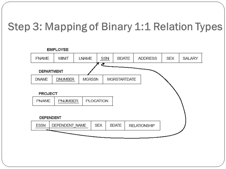 Step 3: Mapping of Binary 1:1 Relation Types