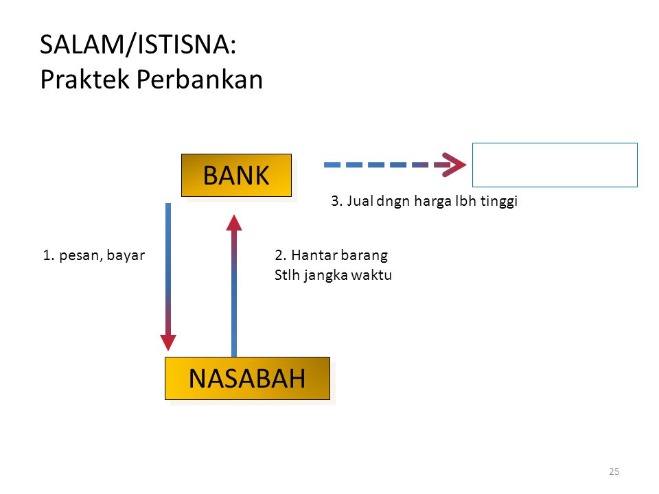 SALAM/ISTISNA: Praktek Perbankan