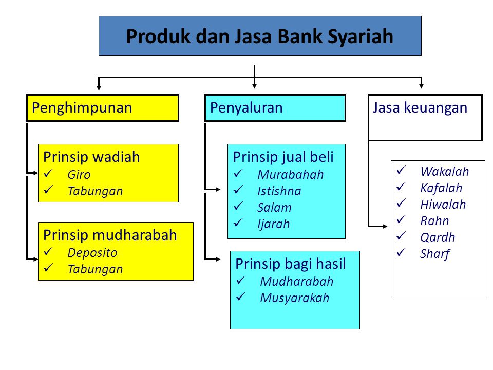 Produk dan Jasa Bank Syariah