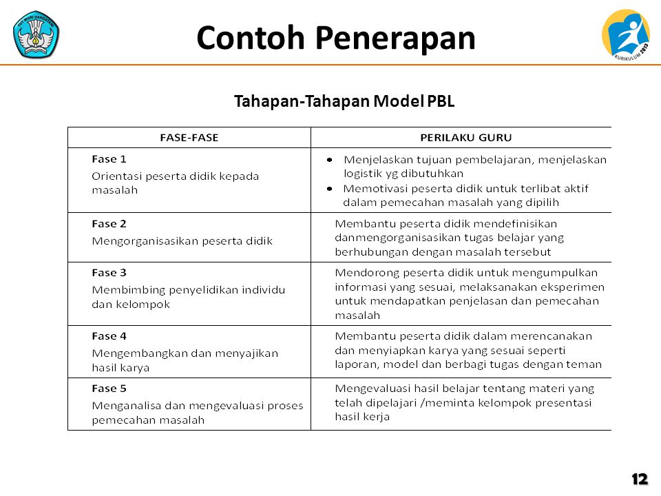 Tahapan-Tahapan Model PBL