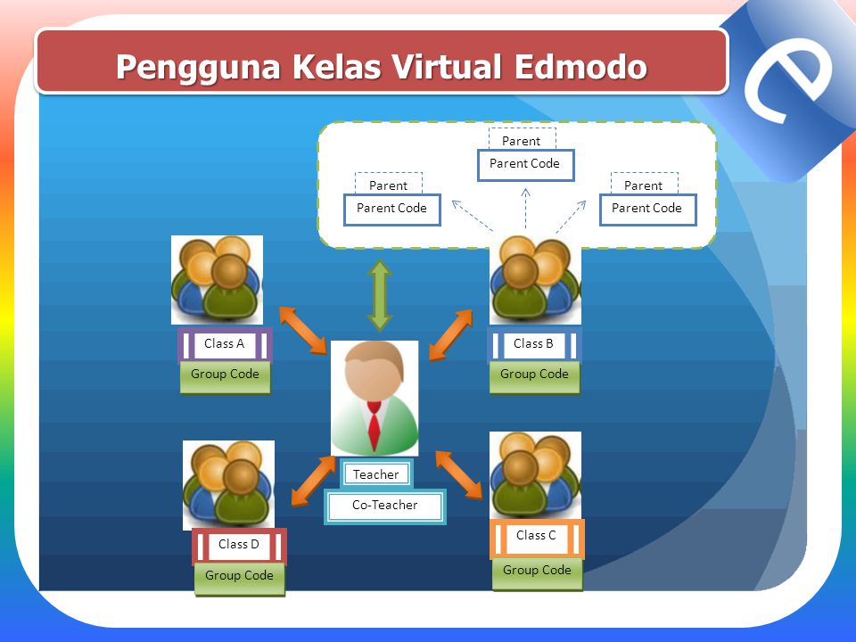 Pengguna Kelas Virtual Edmodo