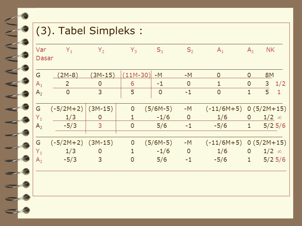 (3). Tabel Simpleks : __________________________________________________________________. Var Y1 Y2 Y3 S1 S2 A1 A2 NK.