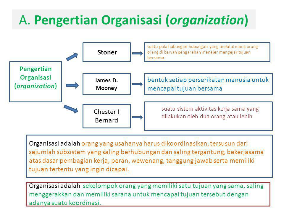 A. Pengertian Organisasi (organization)