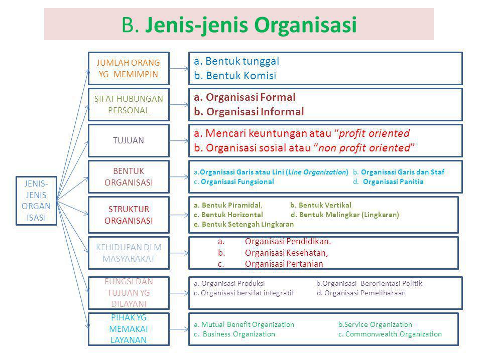 B. Jenis-jenis Organisasi